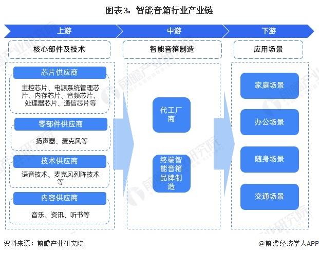 030年中国智能音箱行业产业链及市场规模分析PG麻将胡了2试玩【前瞻分析】2025-2(图4)