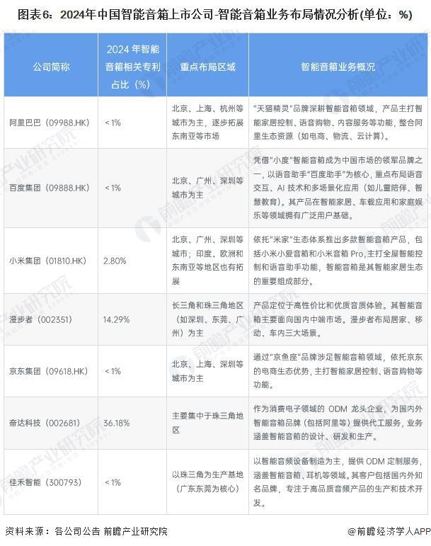 行业竞争格局及企业布局（附市场份额、上市企业业绩等）PG麻将胡了【行业深度】洞察2024：中国智能音箱(图2)