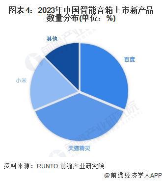 行业竞争格局及企业布局（附市场份额、上市企业业绩等）PG麻将胡了【行业深度】洞察2024：中国智能音箱(图3)