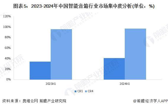 行业竞争格局及企业布局（附市场份额、上市企业业绩等）PG麻将胡了【行业深度】洞察2024：中国智能音箱(图5)