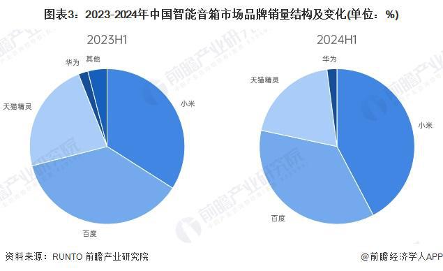 行业竞争格局及企业布局（附市场份额、上市企业业绩等）PG麻将胡了【行业深度】洞察2024：中国智能音箱(图7)